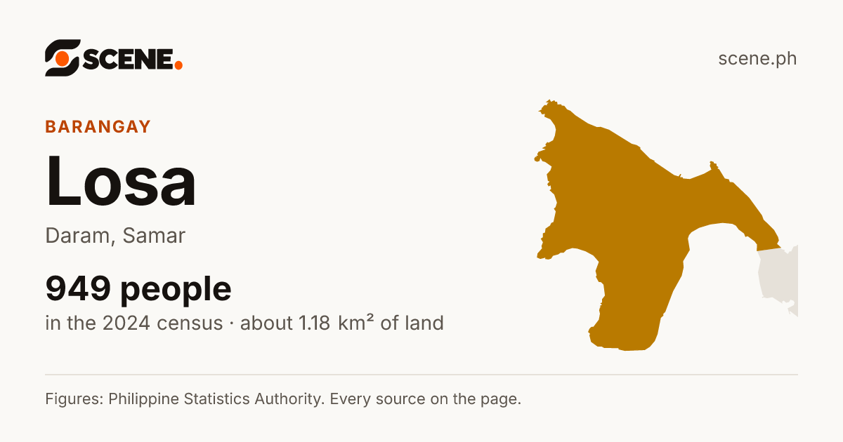 Losa, Daram, barangay: 949 people in the 2024 census