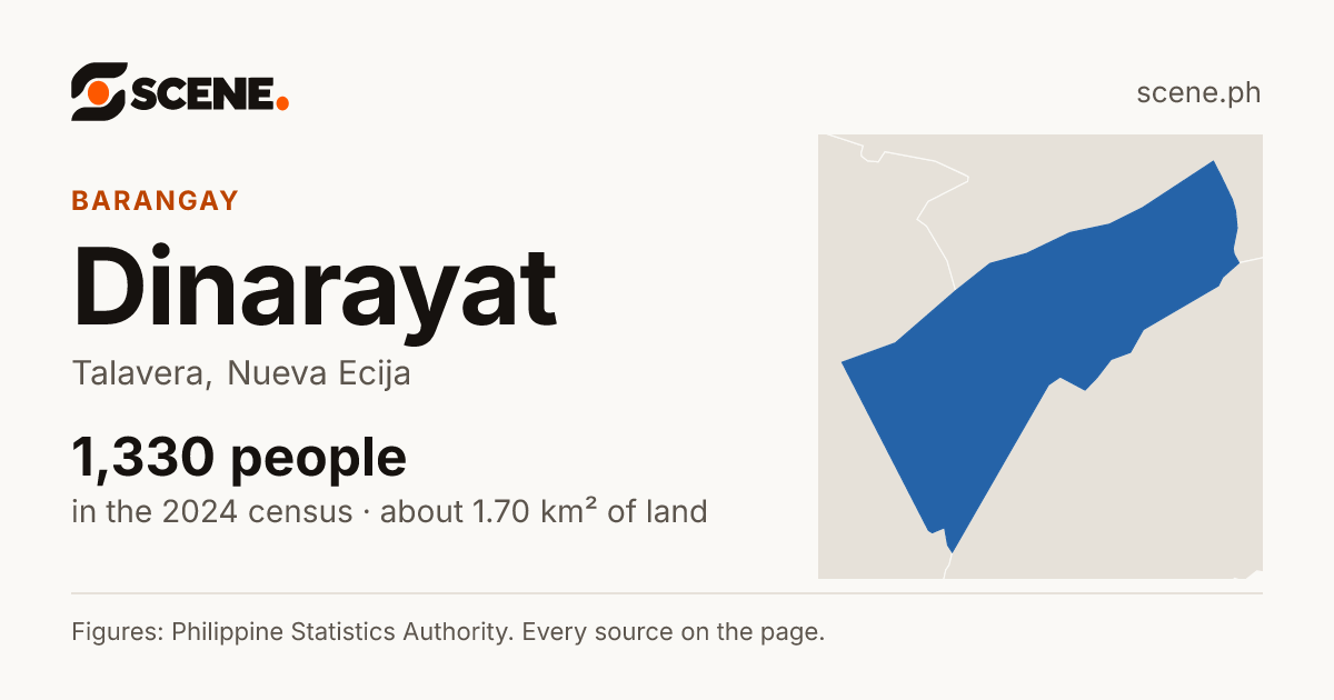 Dinarayat, Talavera, barangay: 1,330 people in the 2024 census