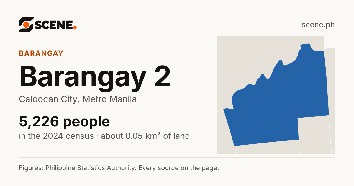 Barangay 2, Caloocan City, barangay: 5,226 people in the 2024 census