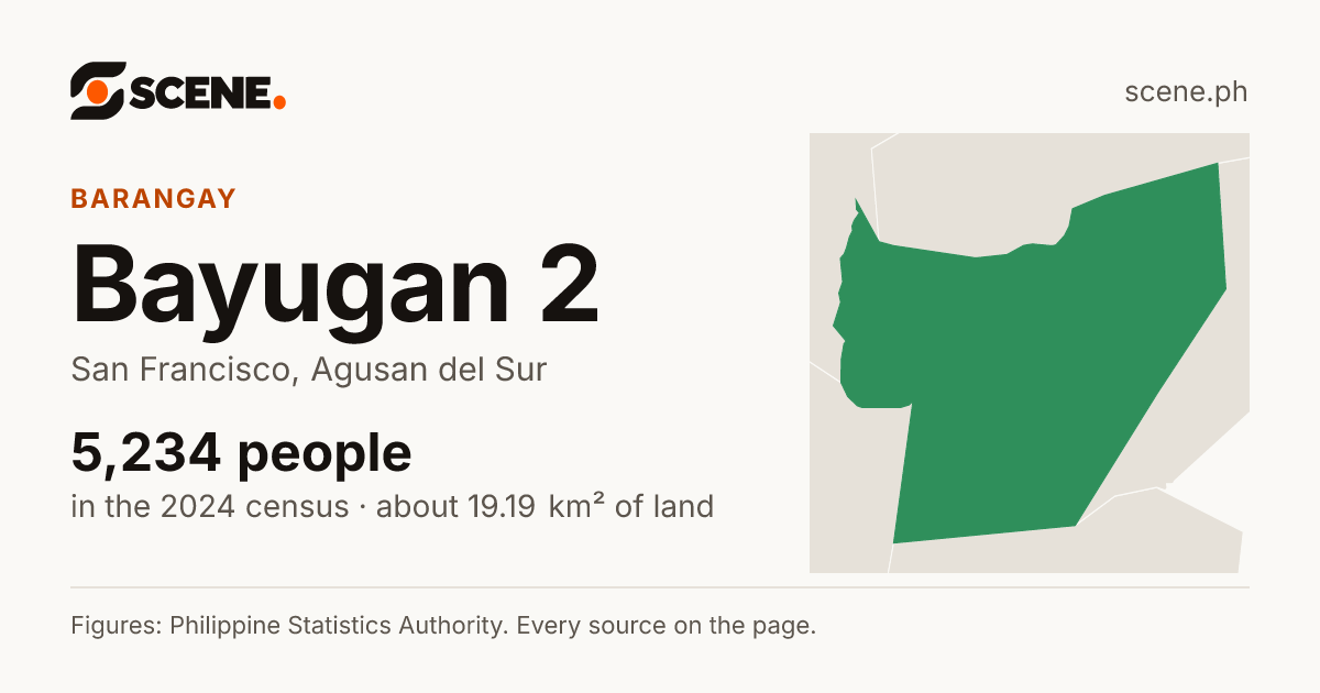 Bayugan 2, San Francisco, barangay: 5,234 people in the 2024 census