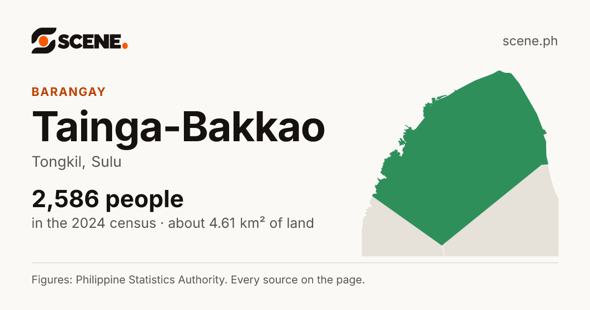 Tainga-Bakkao, Tongkil, barangay: 2,586 people in the 2024 census