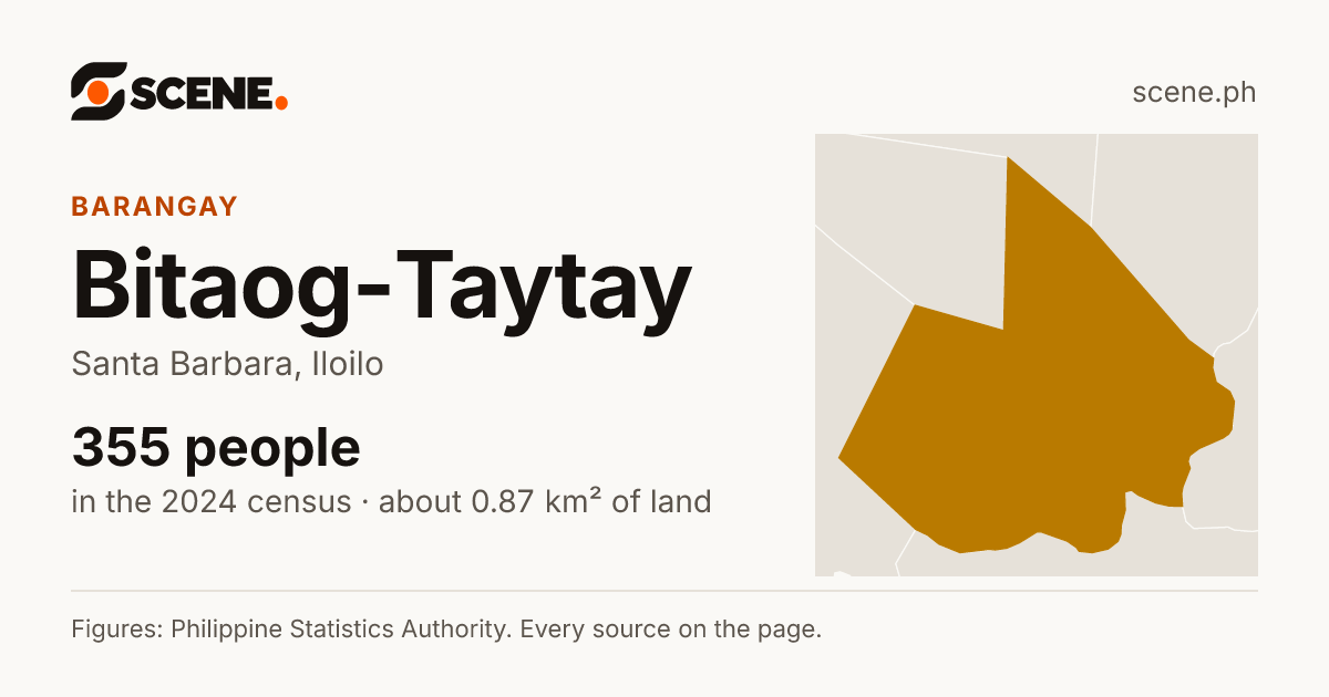 Bitaog-Taytay, Santa Barbara, barangay: 355 people in the 2024 census