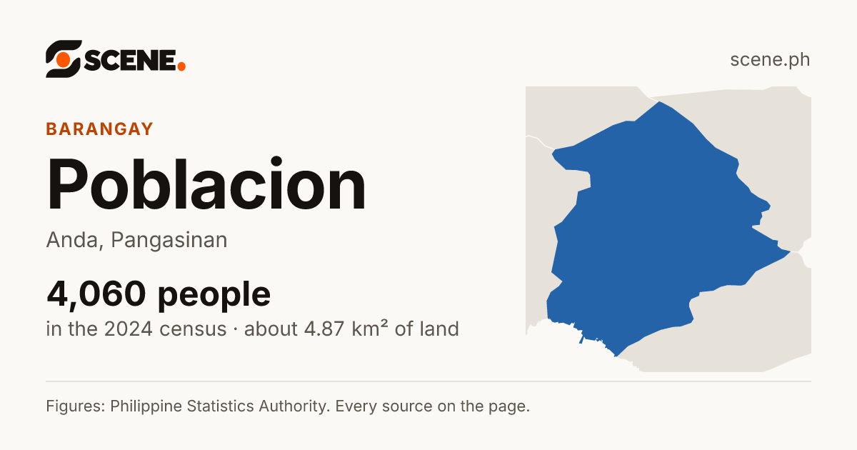 Poblacion, Anda, Pangasinan, barangay: 4,060 people in the 2024 census