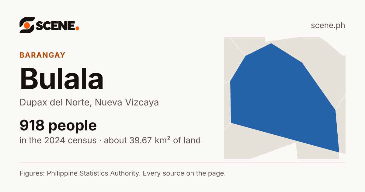 Bulala, Dupax del Norte, barangay: 918 people in the 2024 census