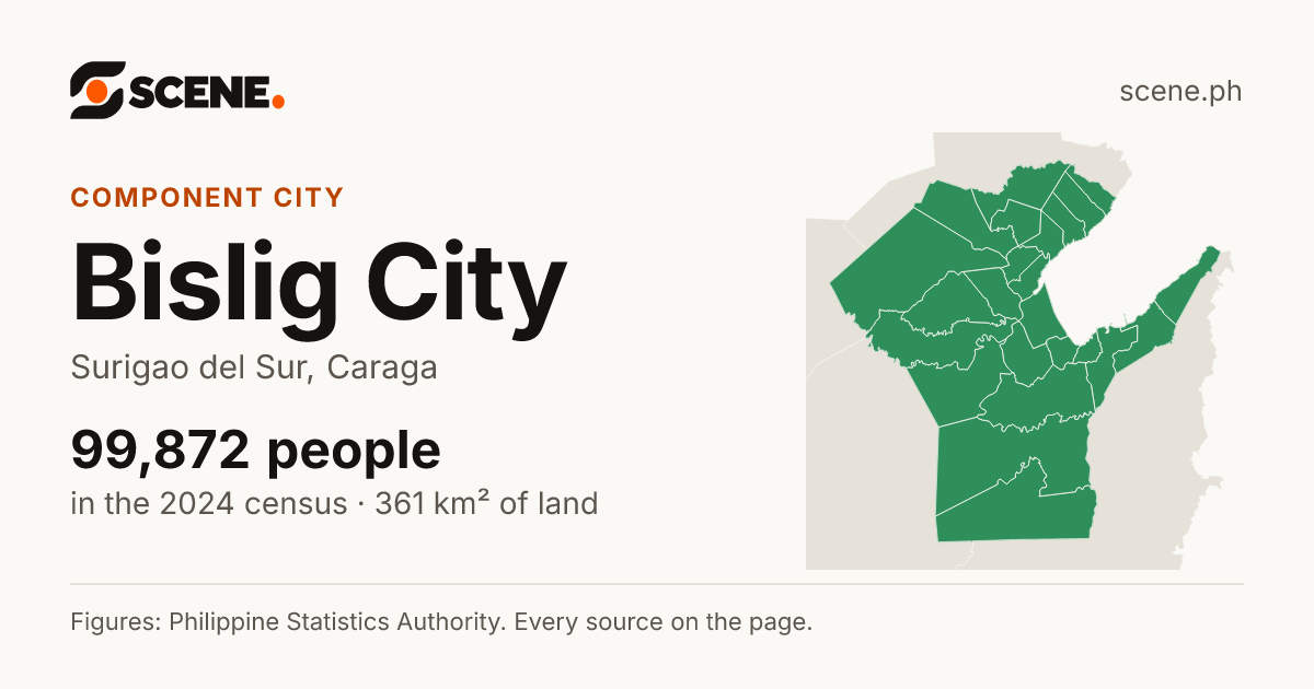 Bislig City, Surigao del Sur, component city: 99,872 people in the 2024 census