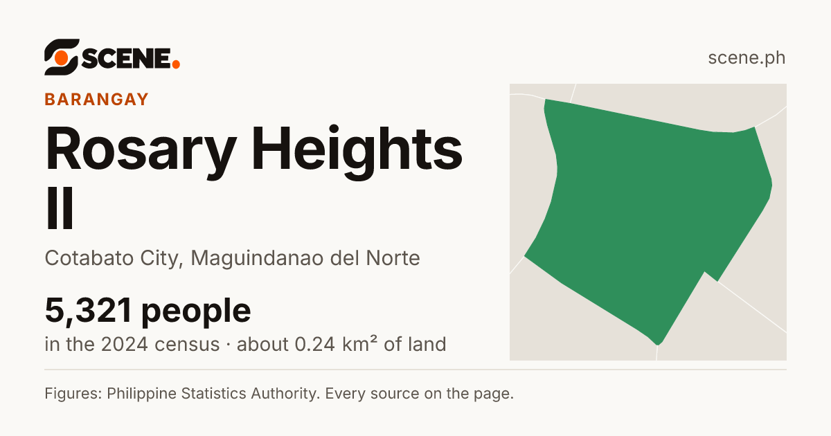 Rosary Heights II, Cotabato City, barangay: 5,321 people in the 2024 census
