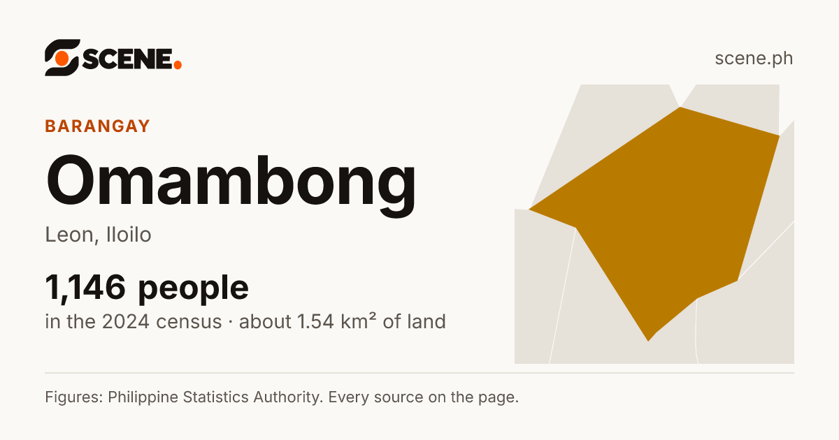 Omambong, Leon, barangay: 1,146 people in the 2024 census