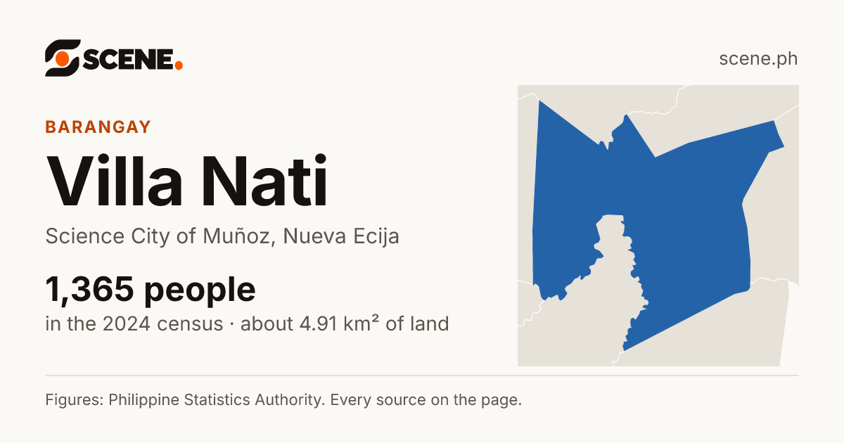 Villa Nati, Science City of Muñoz, barangay: 1,365 people in the 2024 census