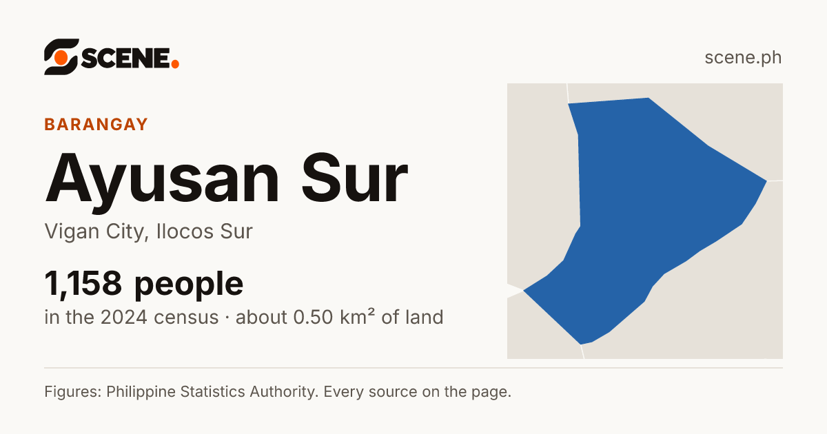 Ayusan Sur, Vigan City, barangay: 1,158 people in the 2024 census