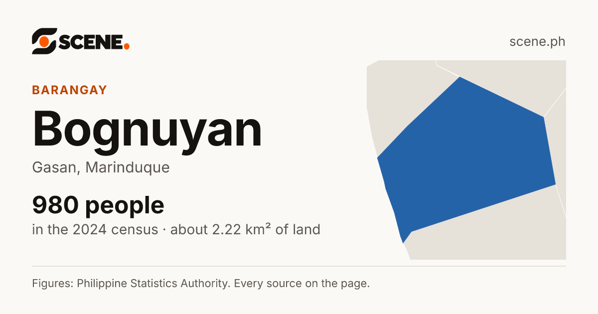 Bognuyan, Gasan, barangay: 980 people in the 2024 census