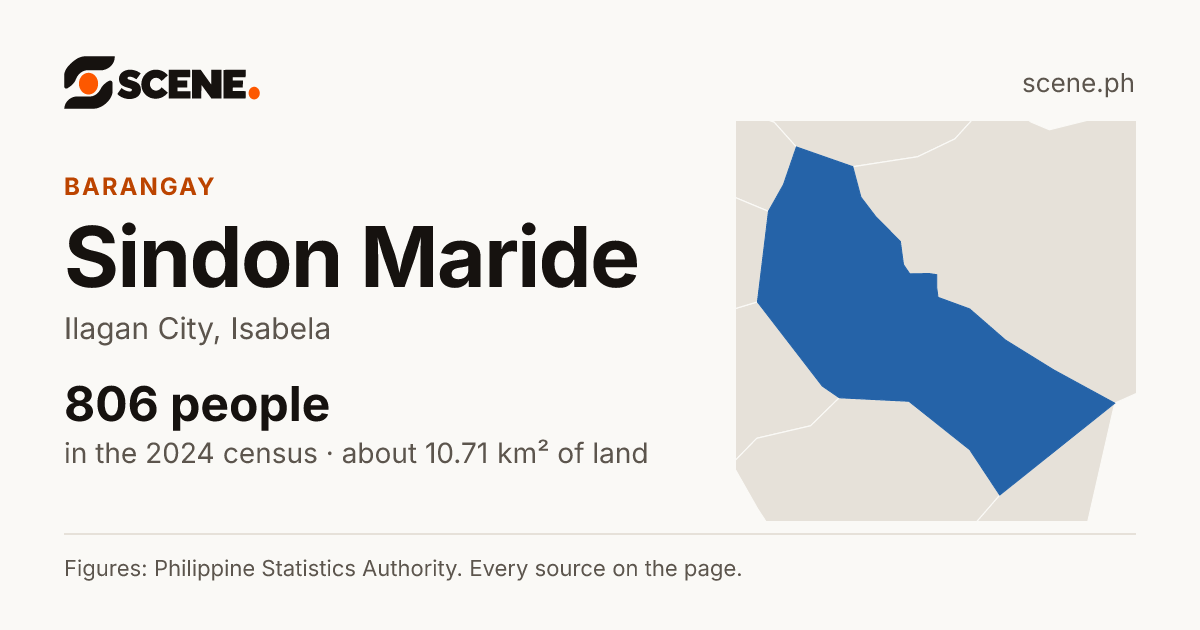 Sindon Maride, Ilagan City, barangay: 806 people in the 2024 census