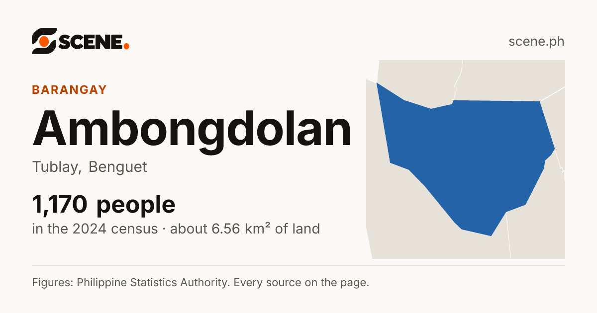 Ambongdolan, Tublay, barangay: 1,170 people in the 2024 census