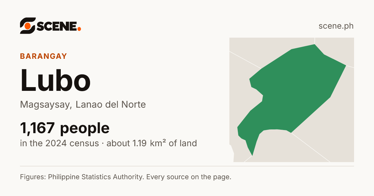 Lubo, Magsaysay, barangay: 1,167 people in the 2024 census