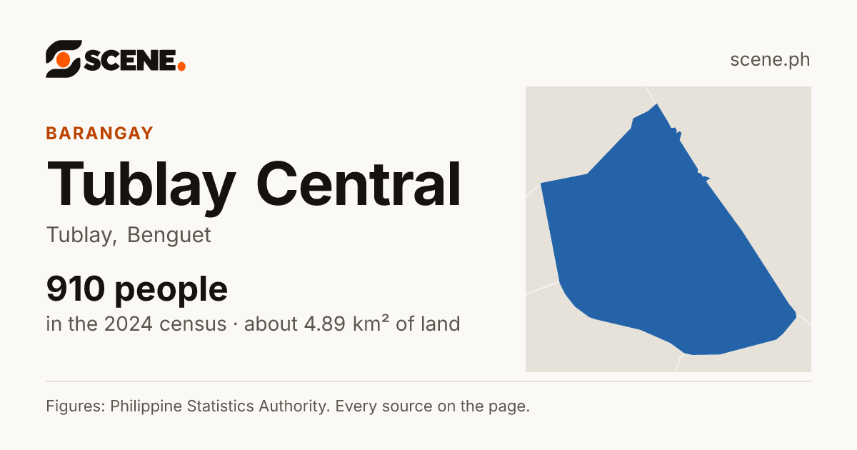 Tublay Central, Tublay, barangay: 910 people in the 2024 census