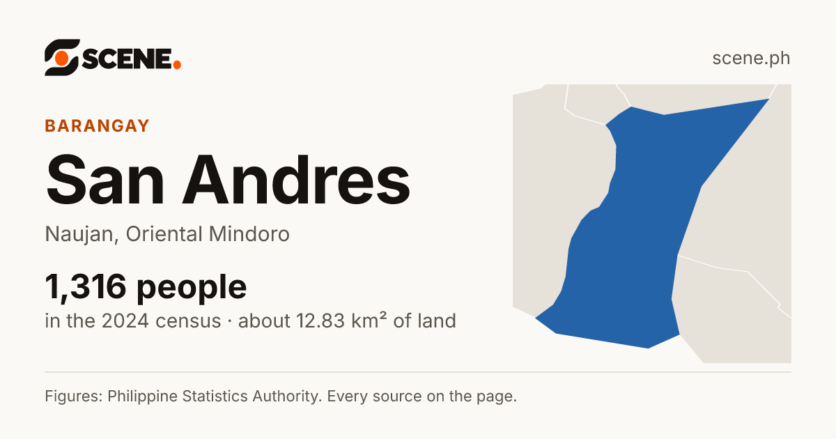 San Andres, Naujan, barangay: 1,316 people in the 2024 census