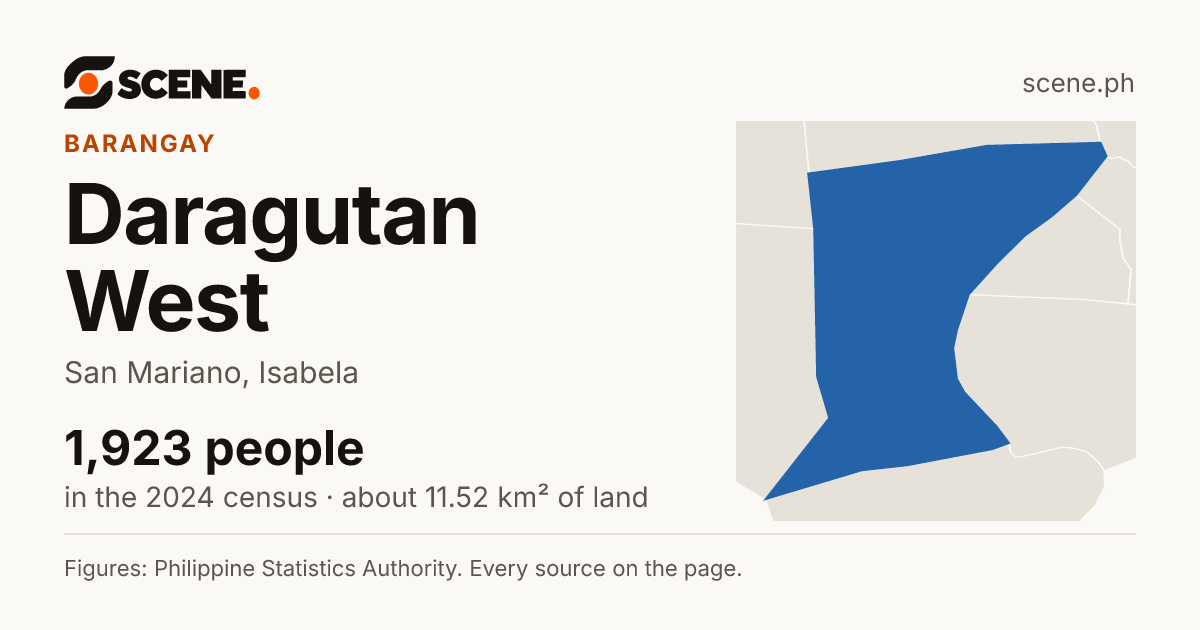 Daragutan West, San Mariano, barangay: 1,923 people in the 2024 census