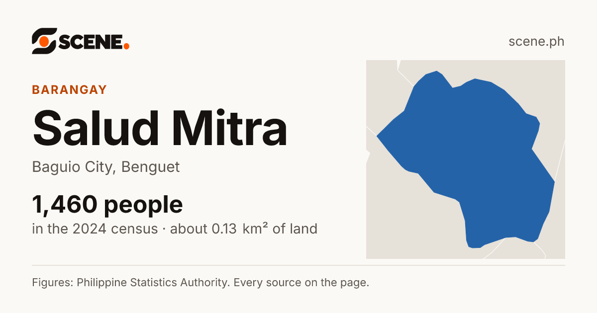 Salud Mitra, Baguio City, barangay: 1,460 people in the 2024 census