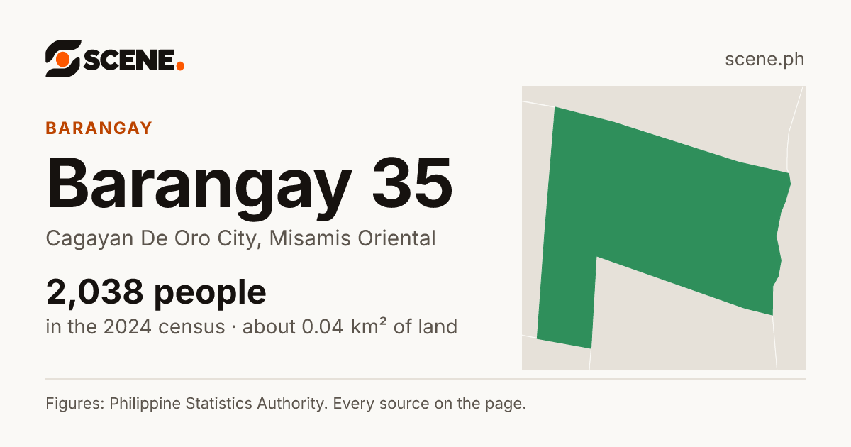 Barangay 35, Cagayan De Oro City, barangay: 2,038 people in the 2024 census