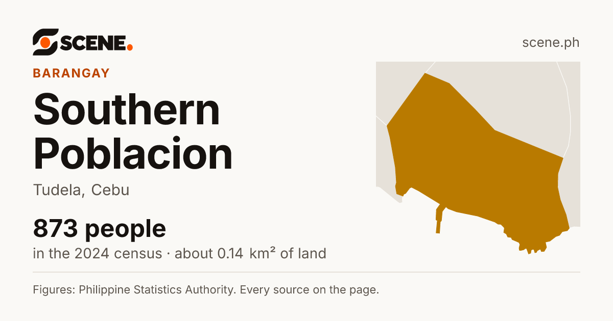 Southern Poblacion, Tudela, barangay: 873 people in the 2024 census