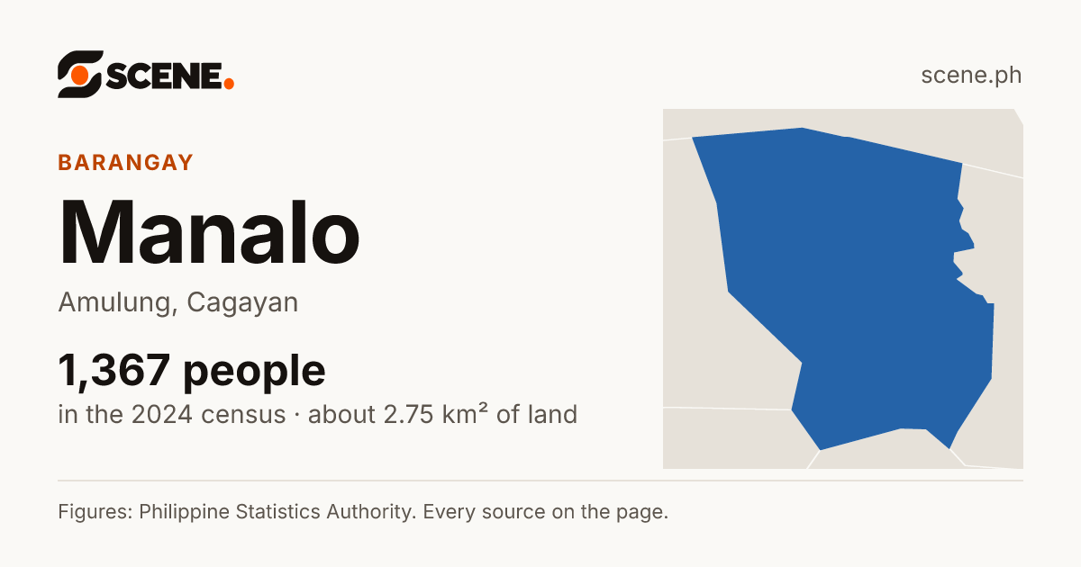 Manalo, Amulung, barangay: 1,367 people in the 2024 census