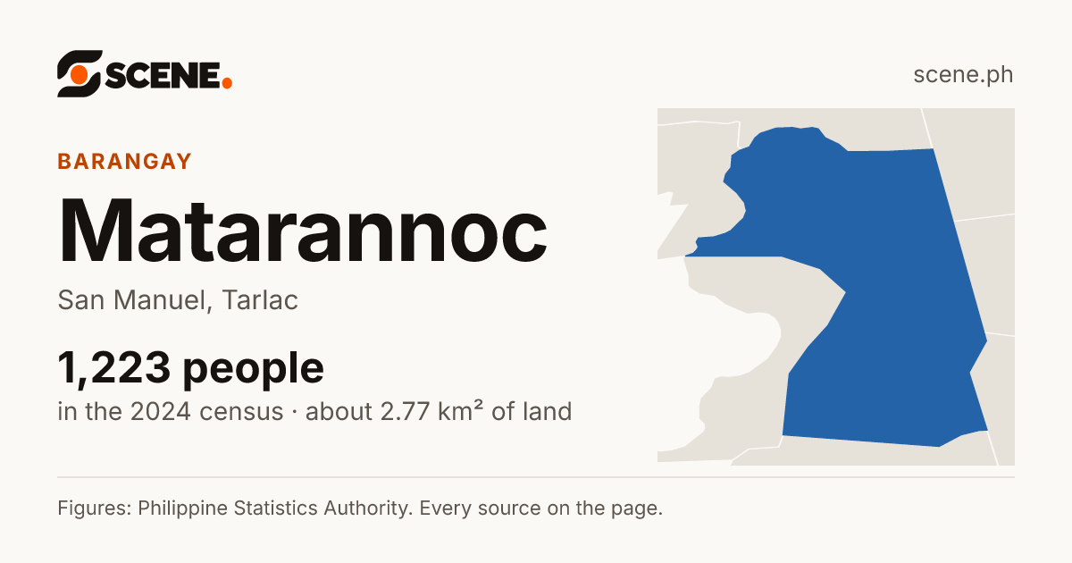 Matarannoc, San Manuel, barangay: 1,223 people in the 2024 census