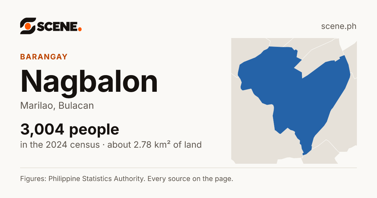 Nagbalon, Marilao, barangay: 3,004 people in the 2024 census