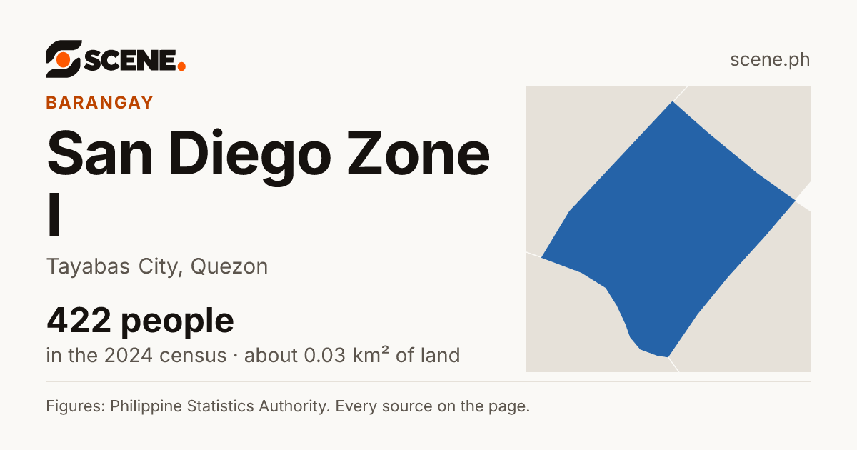 San Diego Zone I, Tayabas City, barangay: 422 people in the 2024 census