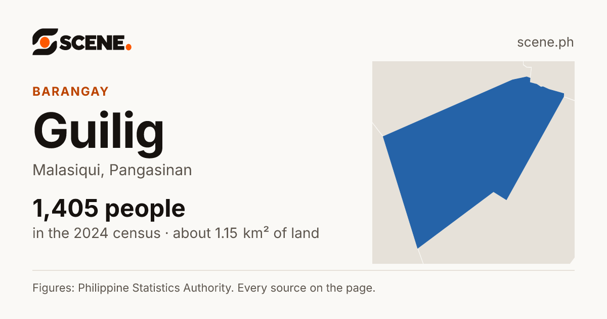 Guilig, Malasiqui, barangay: 1,405 people in the 2024 census