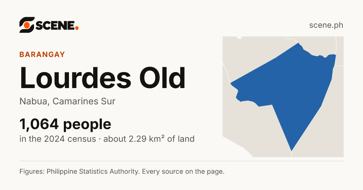 Lourdes Old, Nabua, barangay: 1,064 people in the 2024 census