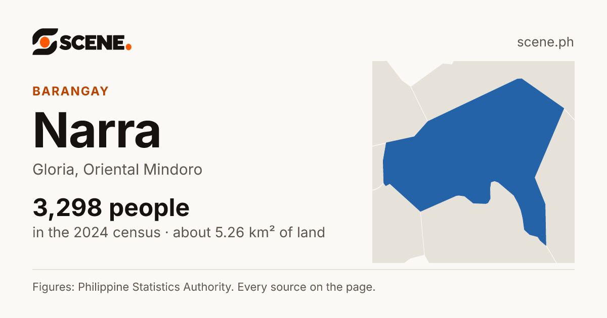 Narra, Gloria, barangay: 3,298 people in the 2024 census