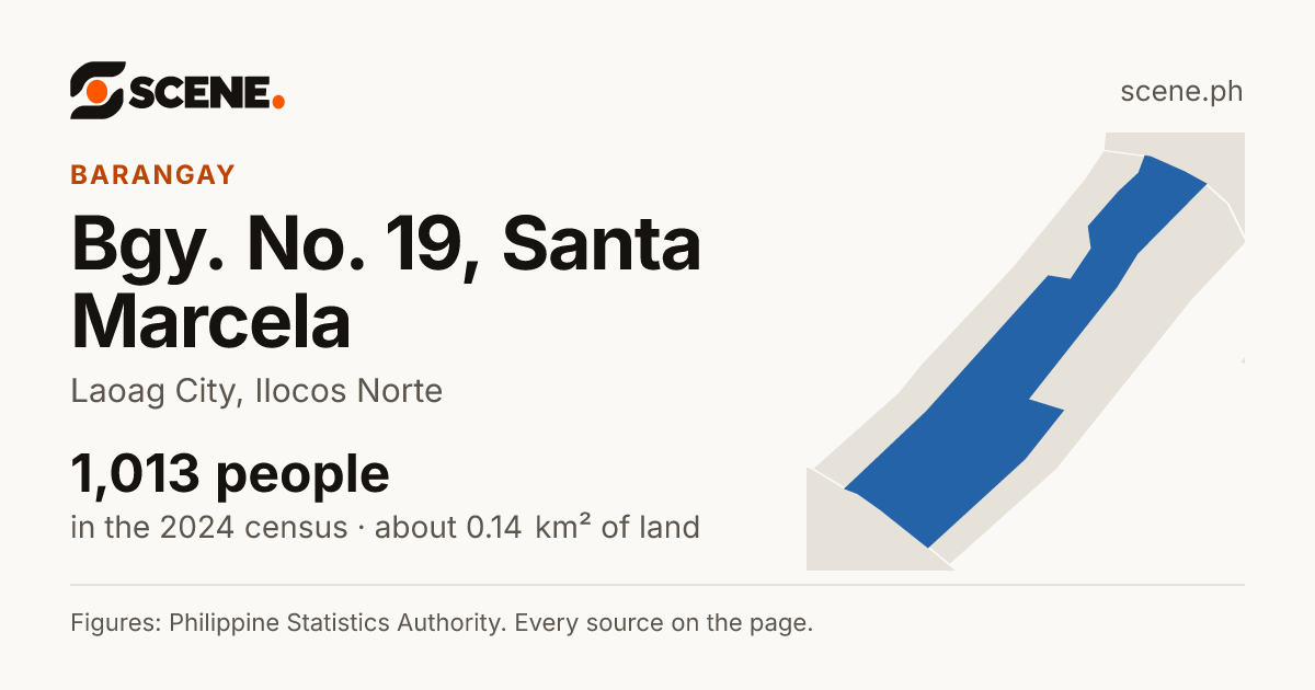 Bgy. No. 19, Santa Marcela, Laoag City, barangay: 1,013 people in the 2024 census