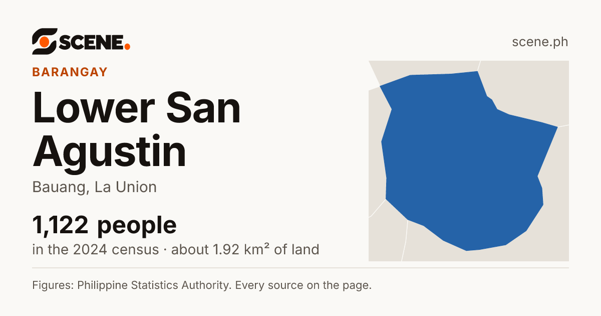 Lower San Agustin, Bauang, barangay: 1,122 people in the 2024 census