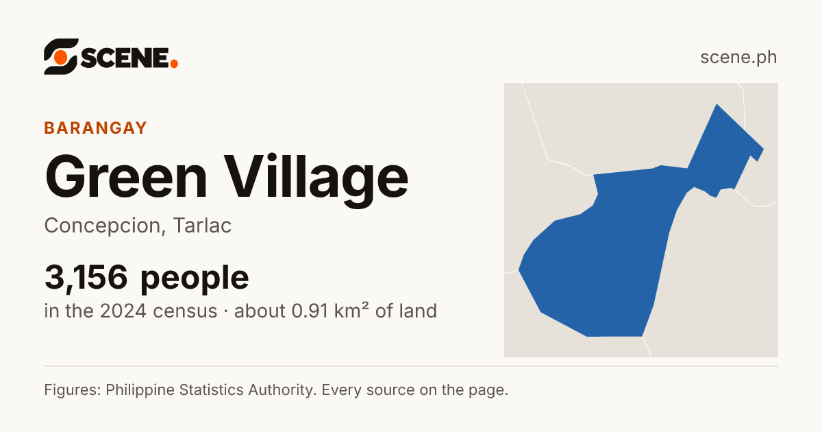 Green Village, Concepcion, barangay: 3,156 people in the 2024 census