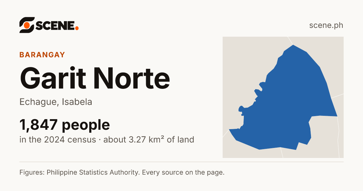 Garit Norte, Echague, barangay: 1,847 people in the 2024 census