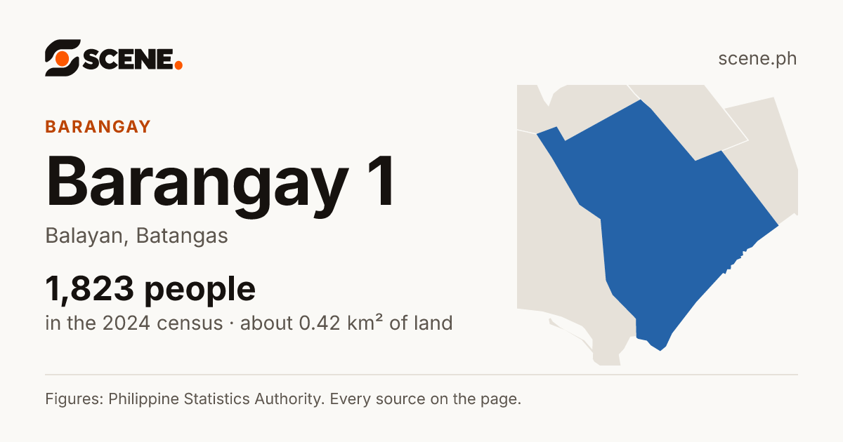 Barangay 1, Balayan, barangay: 1,823 people in the 2024 census