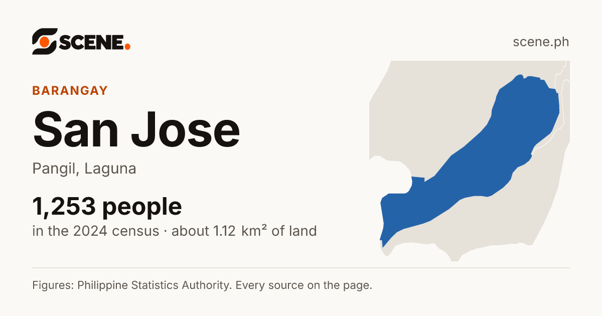 San Jose, Pangil, barangay: 1,253 people in the 2024 census
