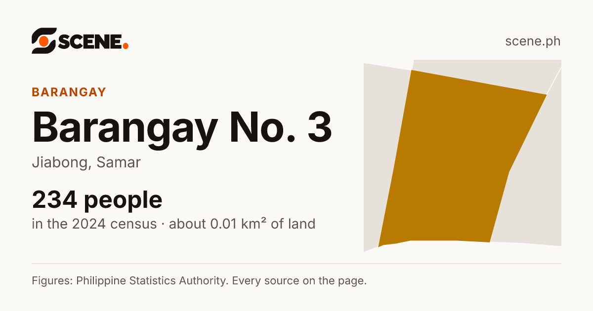 Barangay No. 3, Jiabong, barangay: 234 people in the 2024 census