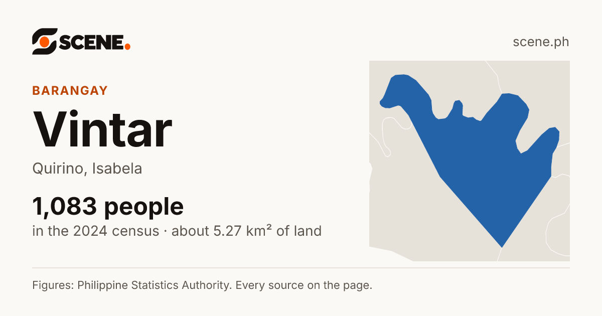 Vintar, Quirino, barangay: 1,083 people in the 2024 census