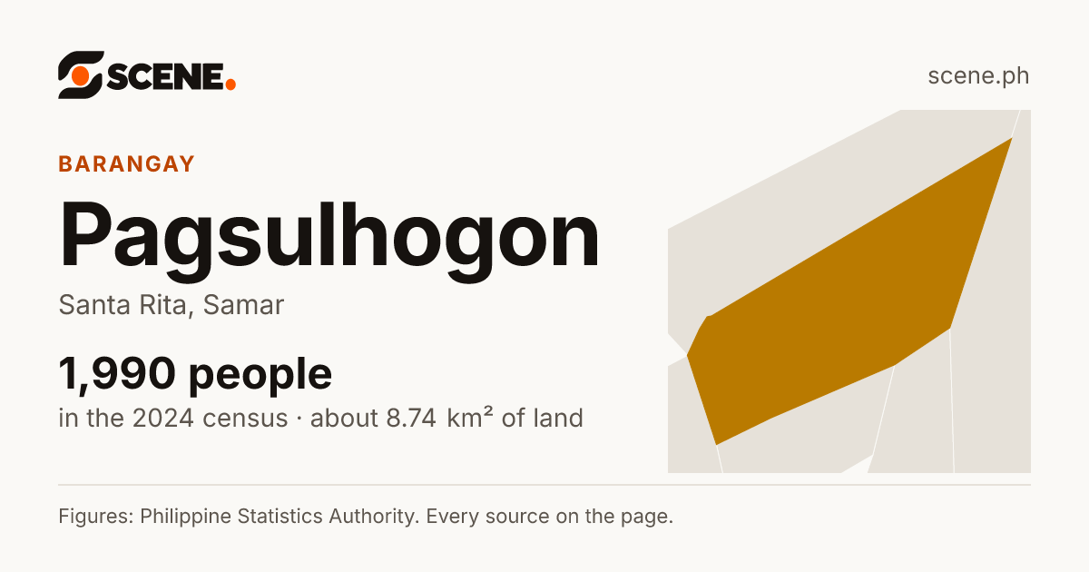 Pagsulhogon, Santa Rita, barangay: 1,990 people in the 2024 census