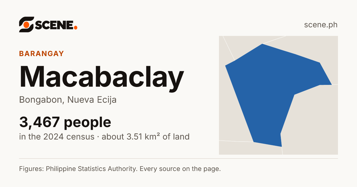 Macabaclay, Bongabon, barangay: 3,467 people in the 2024 census