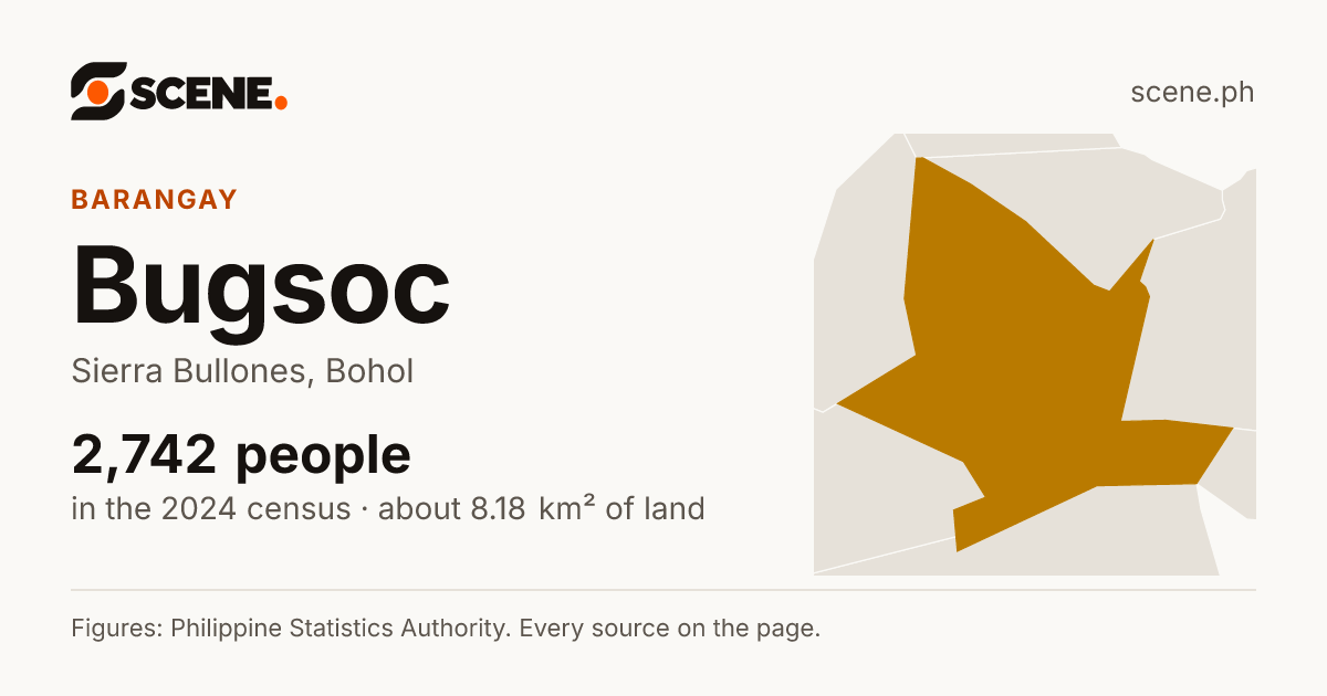 Bugsoc, Sierra Bullones, barangay: 2,742 people in the 2024 census