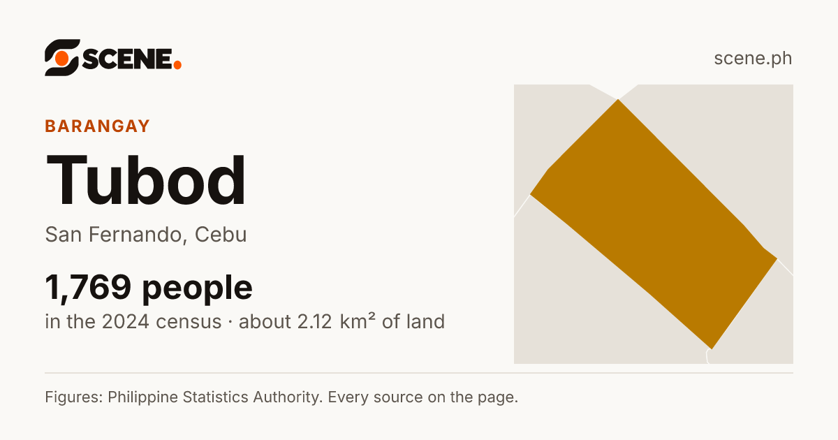 Tubod, San Fernando, barangay: 1,769 people in the 2024 census
