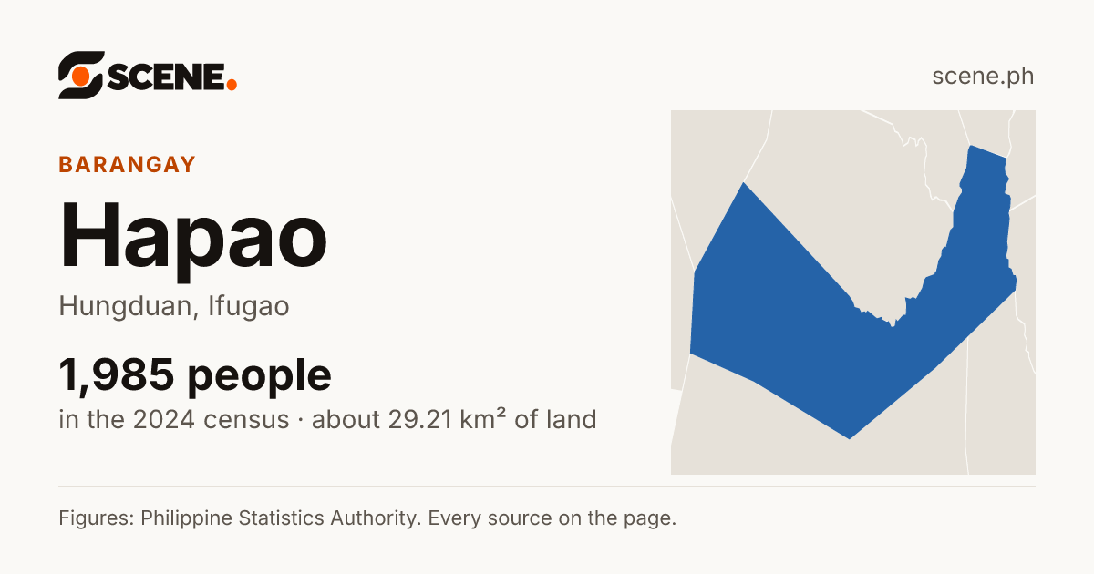 Hapao, Hungduan, barangay: 1,985 people in the 2024 census