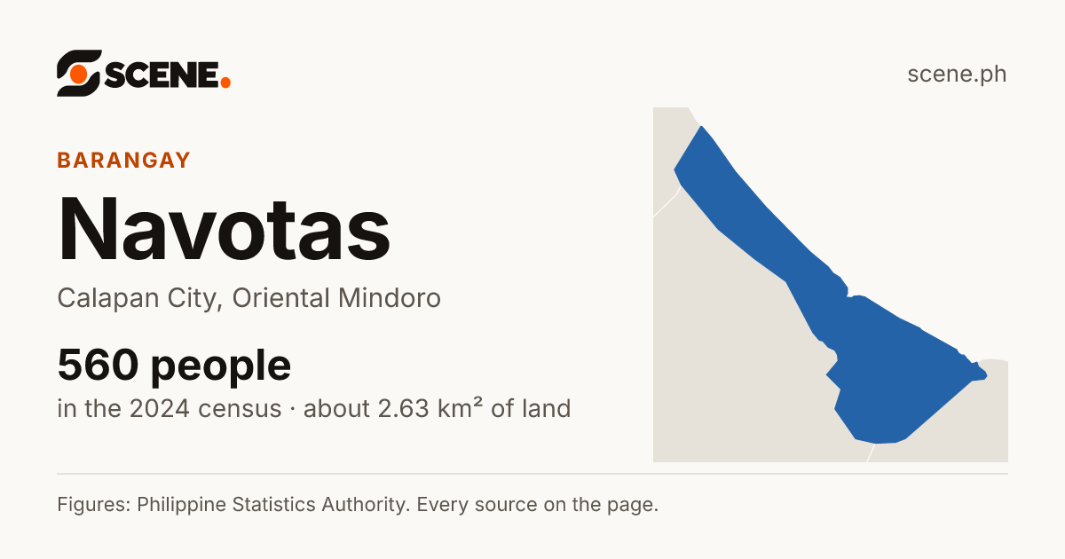 Navotas, Calapan City, barangay: 560 people in the 2024 census