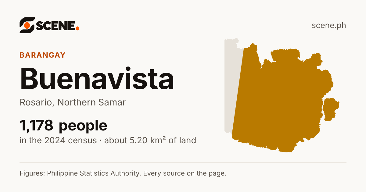 Buenavista, Rosario, barangay: 1,178 people in the 2024 census