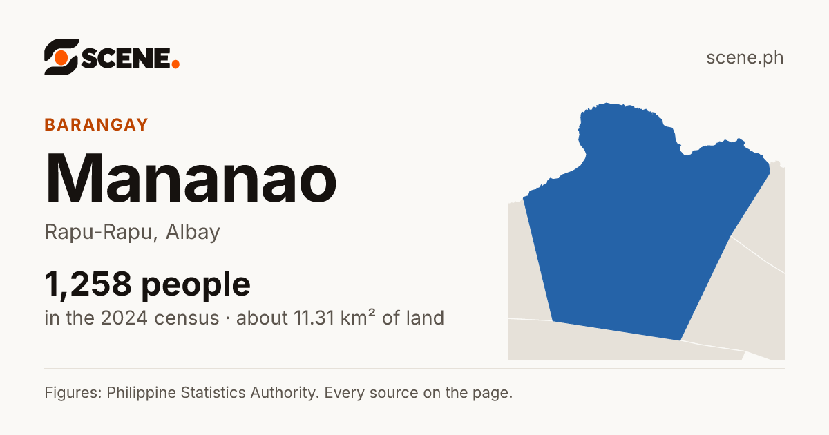 Mananao, Rapu-Rapu, barangay: 1,258 people in the 2024 census