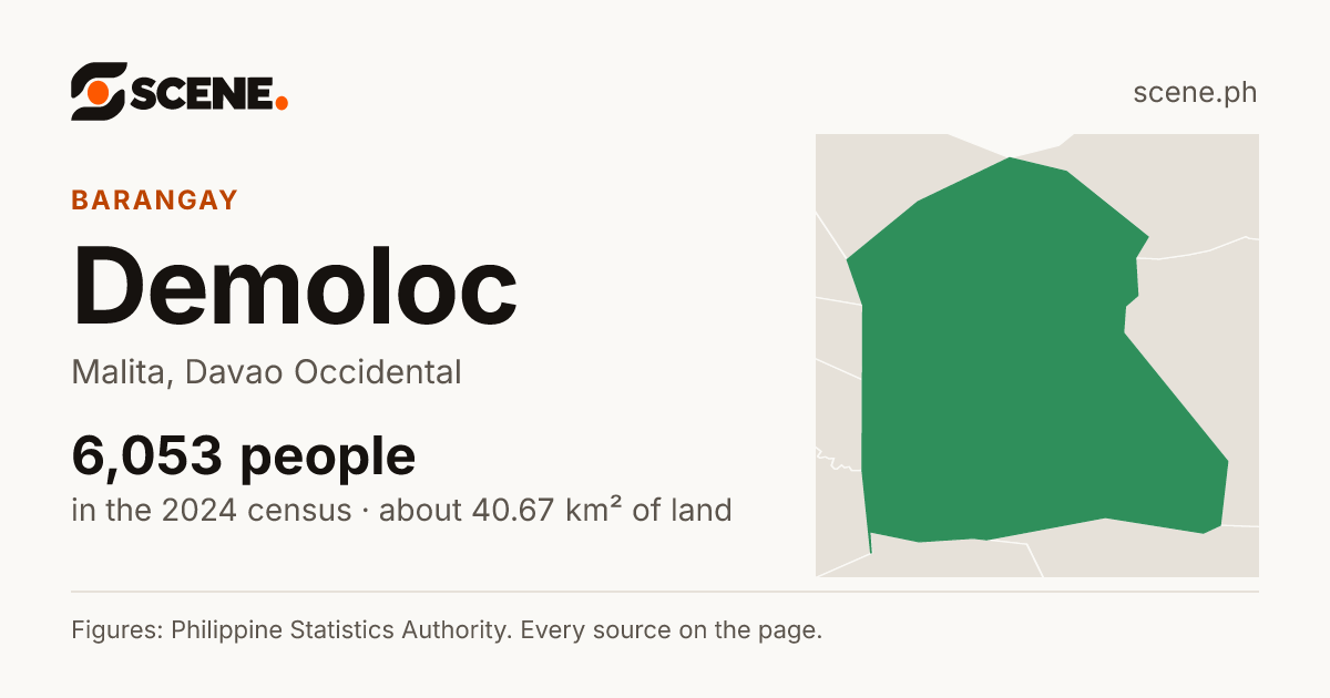 Demoloc, Malita, barangay: 6,053 people in the 2024 census