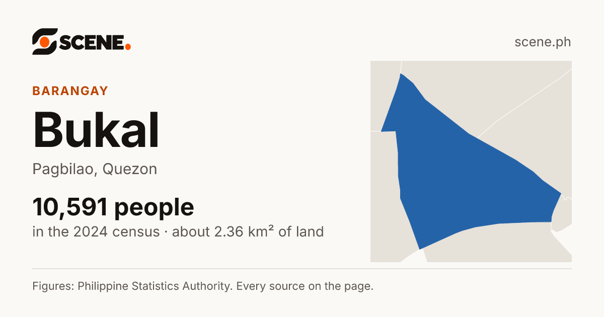 Bukal, Pagbilao, barangay: 10,591 people in the 2024 census