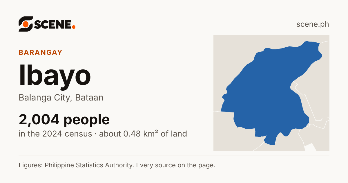 Ibayo, Balanga City, barangay: 2,004 people in the 2024 census