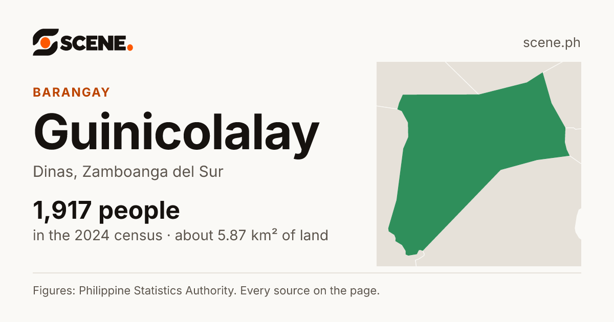Guinicolalay, Dinas, barangay: 1,917 people in the 2024 census